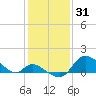 Port Deposit tide chart for Saturday, January 31, 2026