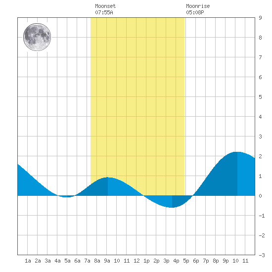 Port Deposit tide chart for Saturday, January 3, 2026
