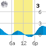 Port Deposit tide chart for Saturday, January 3, 2026