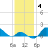 Port Deposit tide chart for Sunday, January 4, 2026