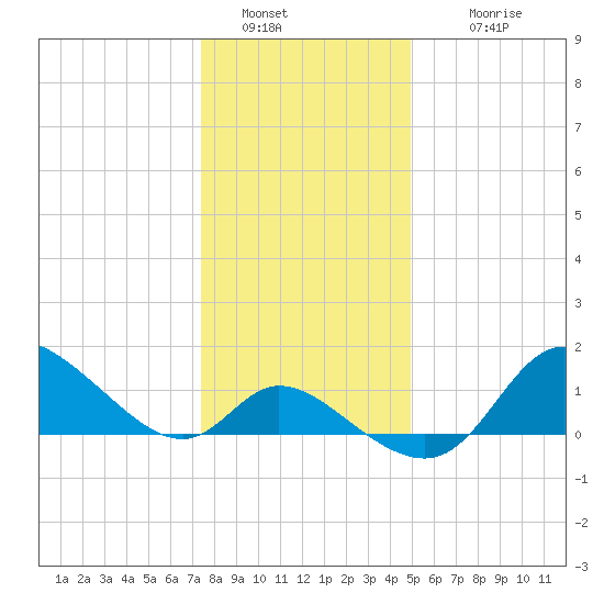 Port Deposit tide chart for Monday, January 5, 2026