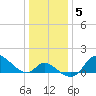 Port Deposit tide chart for Monday, January 5, 2026