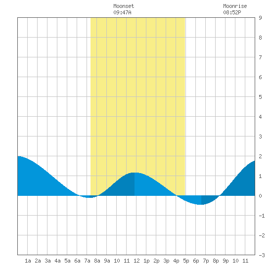Port Deposit tide chart for Tuesday, January 6, 2026