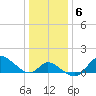 Port Deposit tide chart for Tuesday, January 6, 2026