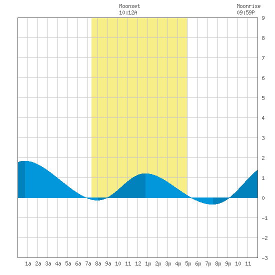 Port Deposit tide chart for Wednesday, January 7, 2026