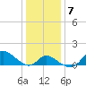 Port Deposit tide chart for Wednesday, January 7, 2026