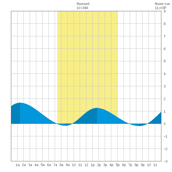 Port Deposit tide chart for Thursday, January 8, 2026