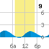 Port Deposit tide chart for Friday, January 9, 2026
