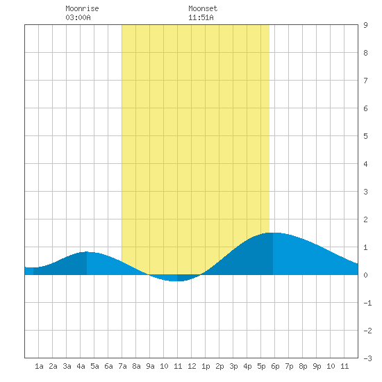 Port Deposit tide chart for Wednesday, February 11, 2026