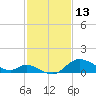 Port Deposit tide chart for Friday, February 13, 2026