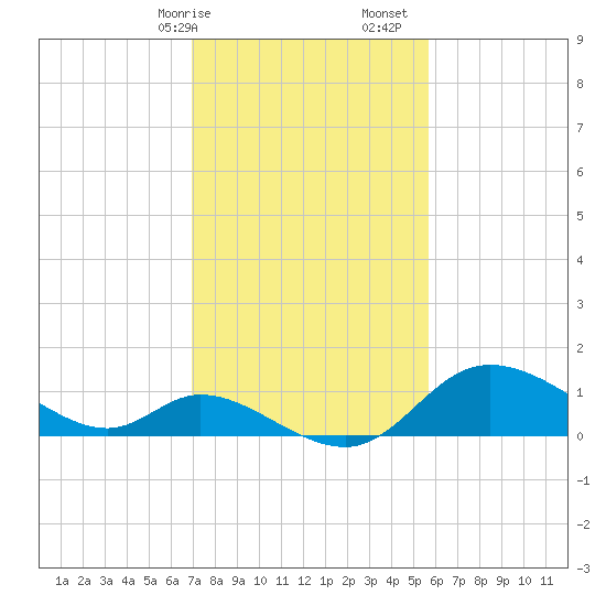 Port Deposit tide chart for Saturday, February 14, 2026