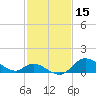 Port Deposit tide chart for Sunday, February 15, 2026