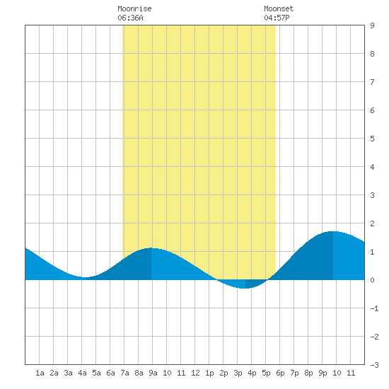 Port Deposit tide chart for Monday, February 16, 2026