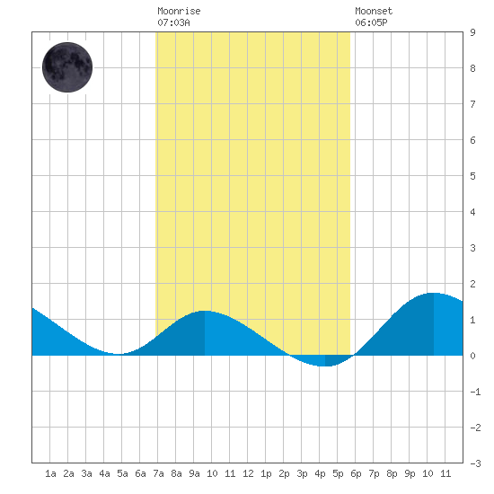Port Deposit tide chart for Tuesday, February 17, 2026