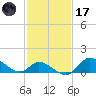 Port Deposit tide chart for Tuesday, February 17, 2026