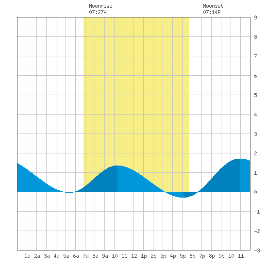 Port Deposit tide chart for Wednesday, February 18, 2026