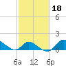 Port Deposit tide chart for Wednesday, February 18, 2026