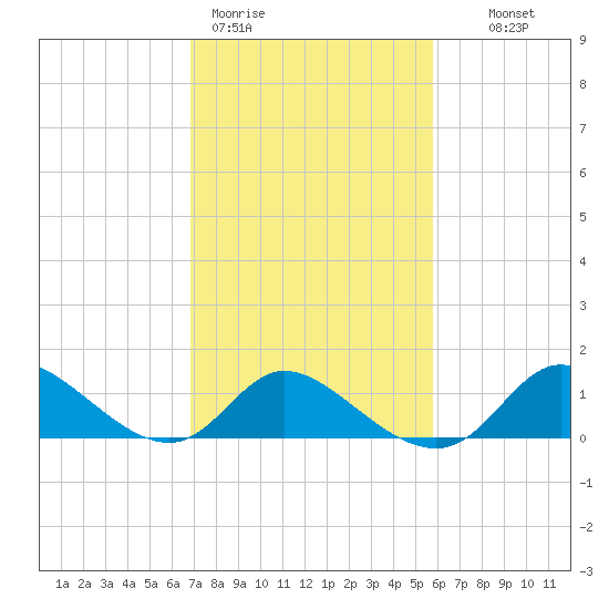 Port Deposit tide chart for Thursday, February 19, 2026