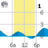 Port Deposit tide chart for Sunday, February 1, 2026