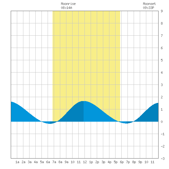 Port Deposit tide chart for Friday, February 20, 2026