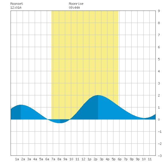 Port Deposit tide chart for Monday, February 23, 2026