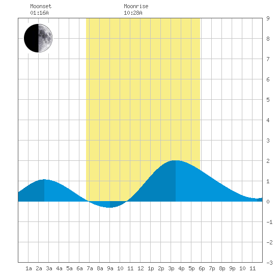 Port Deposit tide chart for Tuesday, February 24, 2026