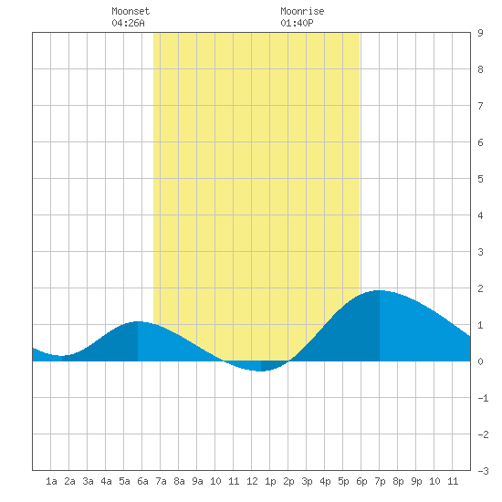 Port Deposit tide chart for Friday, February 27, 2026