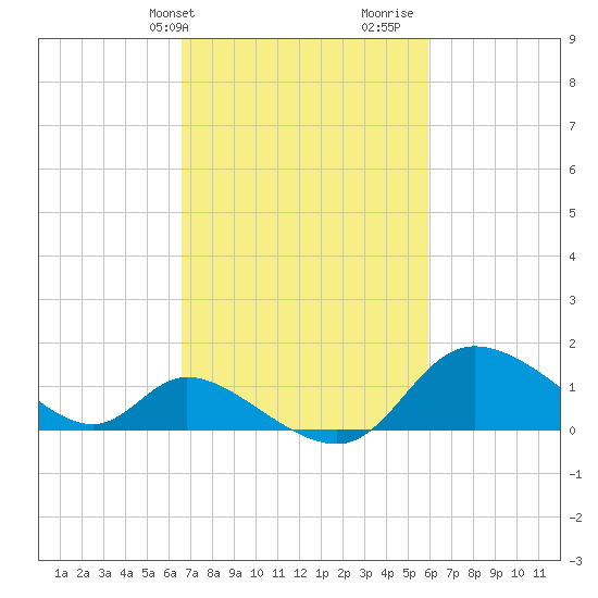 Port Deposit tide chart for Saturday, February 28, 2026