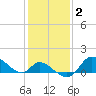 Port Deposit tide chart for Monday, February 2, 2026