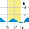 Port Deposit tide chart for Tuesday, February 3, 2026