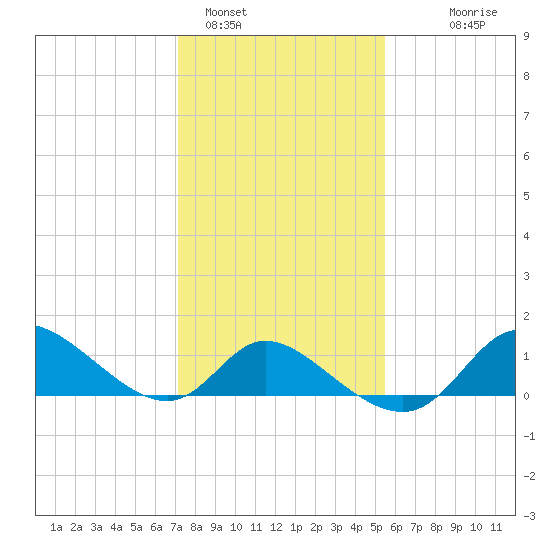 Port Deposit tide chart for Wednesday, February 4, 2026