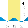 Port Deposit tide chart for Wednesday, February 4, 2026