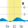 Port Deposit tide chart for Sunday, February 8, 2026