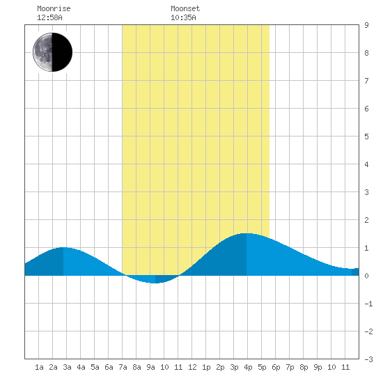 Port Deposit tide chart for Monday, February 9, 2026