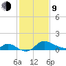 Port Deposit tide chart for Monday, February 9, 2026