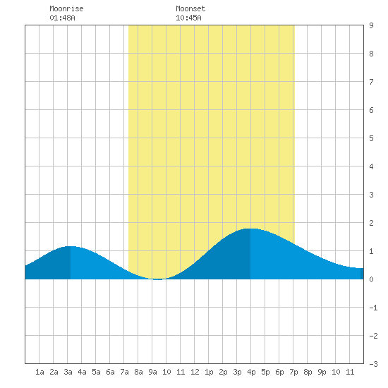 Port Deposit tide chart for Tuesday, March 10, 2026