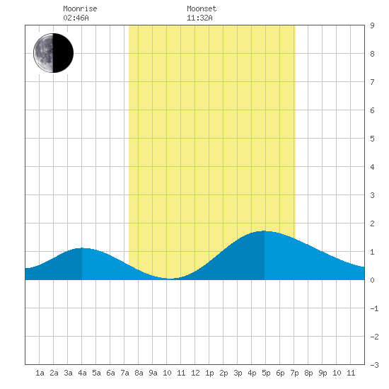 Port Deposit tide chart for Wednesday, March 11, 2026