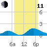 Port Deposit tide chart for Wednesday, March 11, 2026