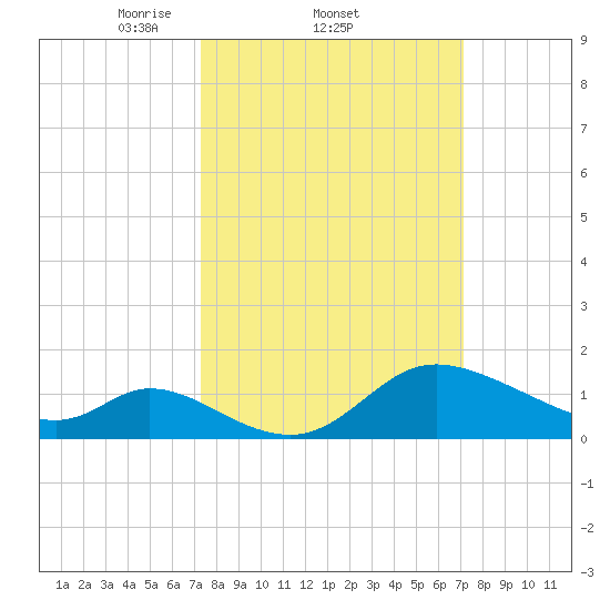 Port Deposit tide chart for Thursday, March 12, 2026