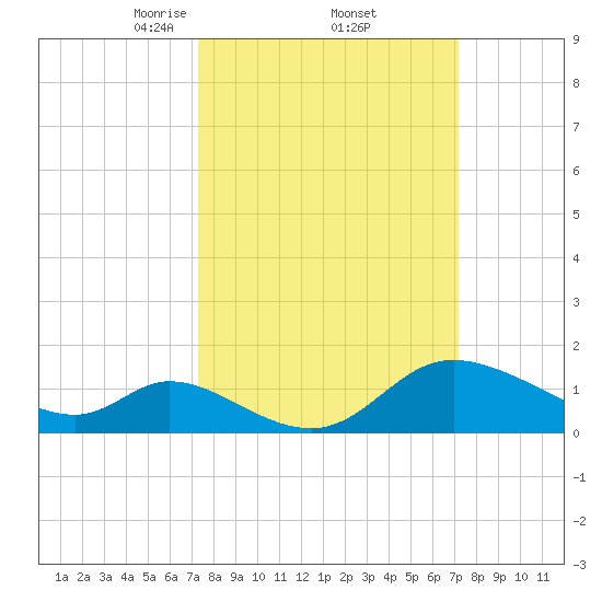 Port Deposit tide chart for Friday, March 13, 2026