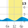 Port Deposit tide chart for Friday, March 13, 2026