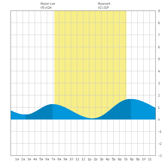 Port Deposit tide chart for Saturday, March 14, 2026