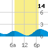 Port Deposit tide chart for Saturday, March 14, 2026
