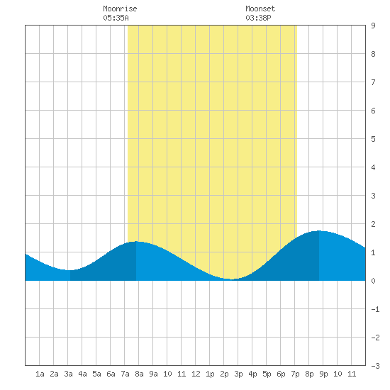 Port Deposit tide chart for Sunday, March 15, 2026
