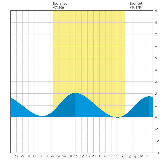 Port Deposit tide chart for Thursday, March 19, 2026