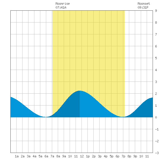Port Deposit tide chart for Friday, March 20, 2026