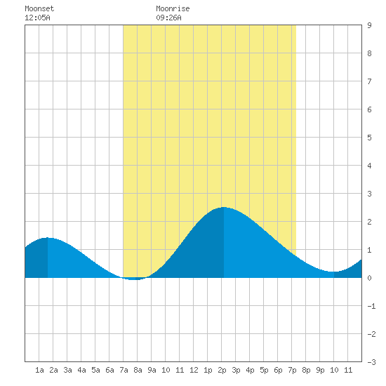 Port Deposit tide chart for Monday, March 23, 2026