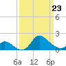 Port Deposit tide chart for Monday, March 23, 2026