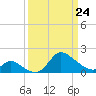 Port Deposit tide chart for Tuesday, March 24, 2026