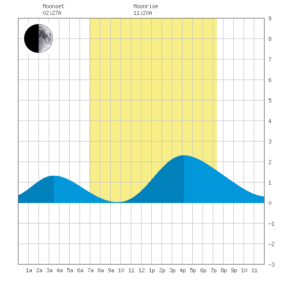 Port Deposit tide chart for Wednesday, March 25, 2026